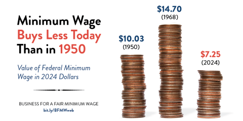 Minimum wage buys less now than it did in 1950