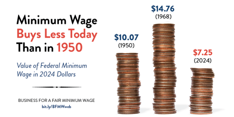 Minimum wage buys less now than it did in 1950